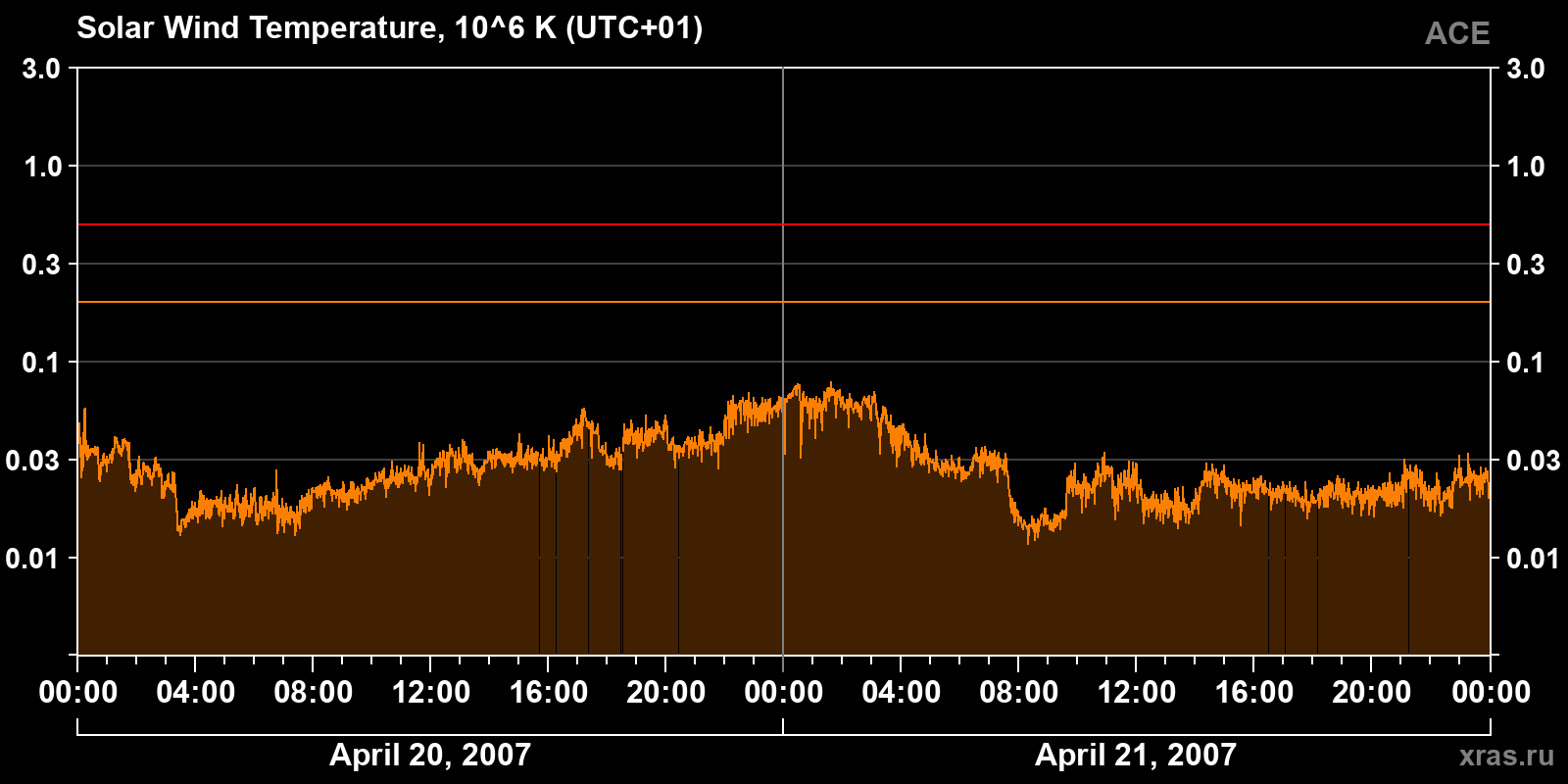 Solar wind temperature