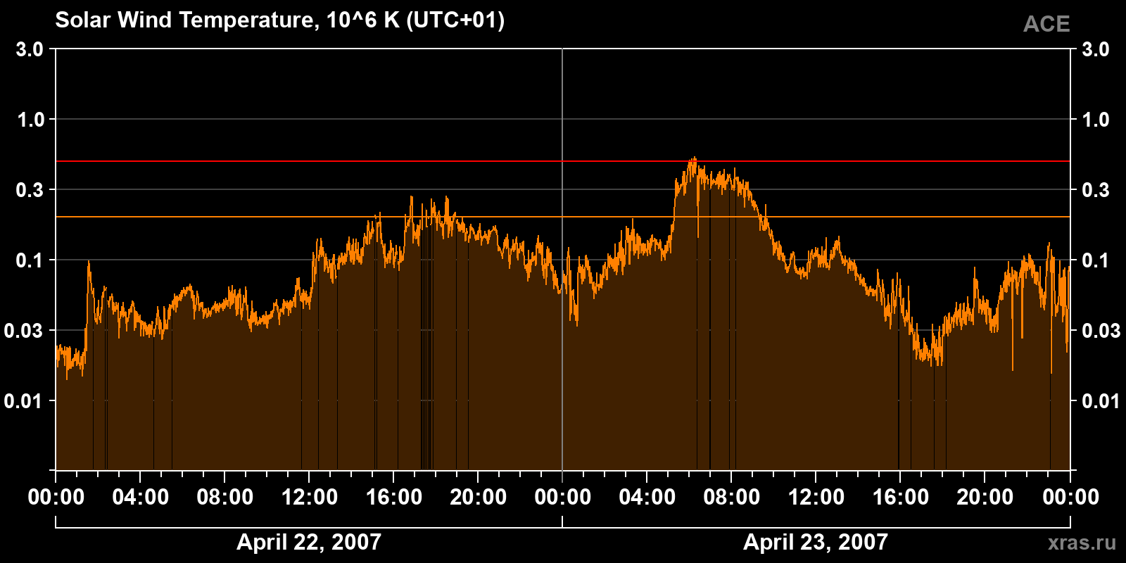 Solar wind temperature