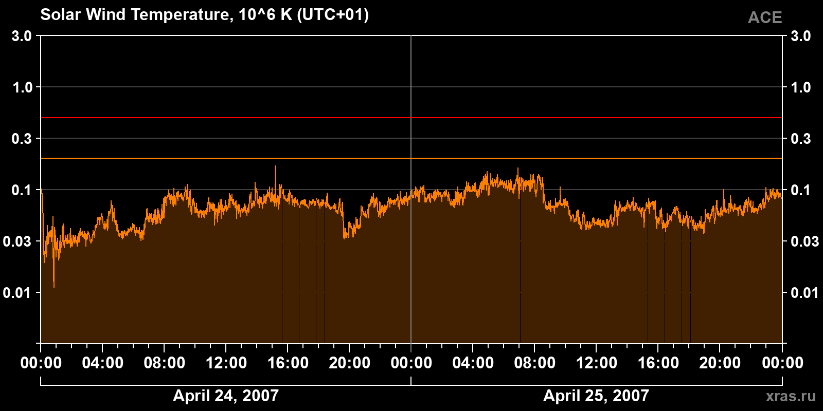 Solar wind temperature
