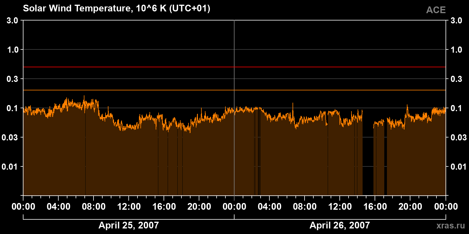 Solar wind temperature