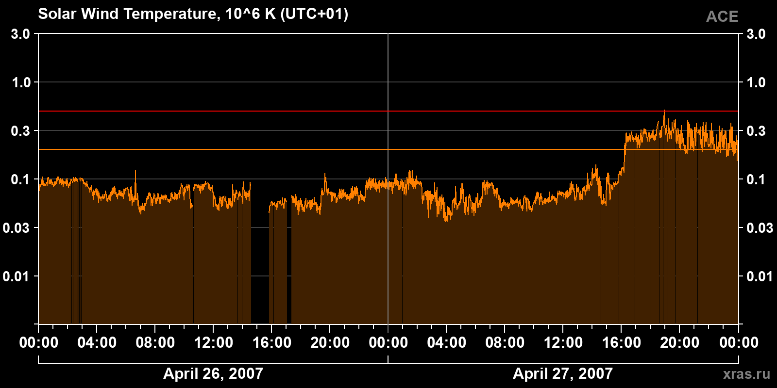 Solar wind temperature