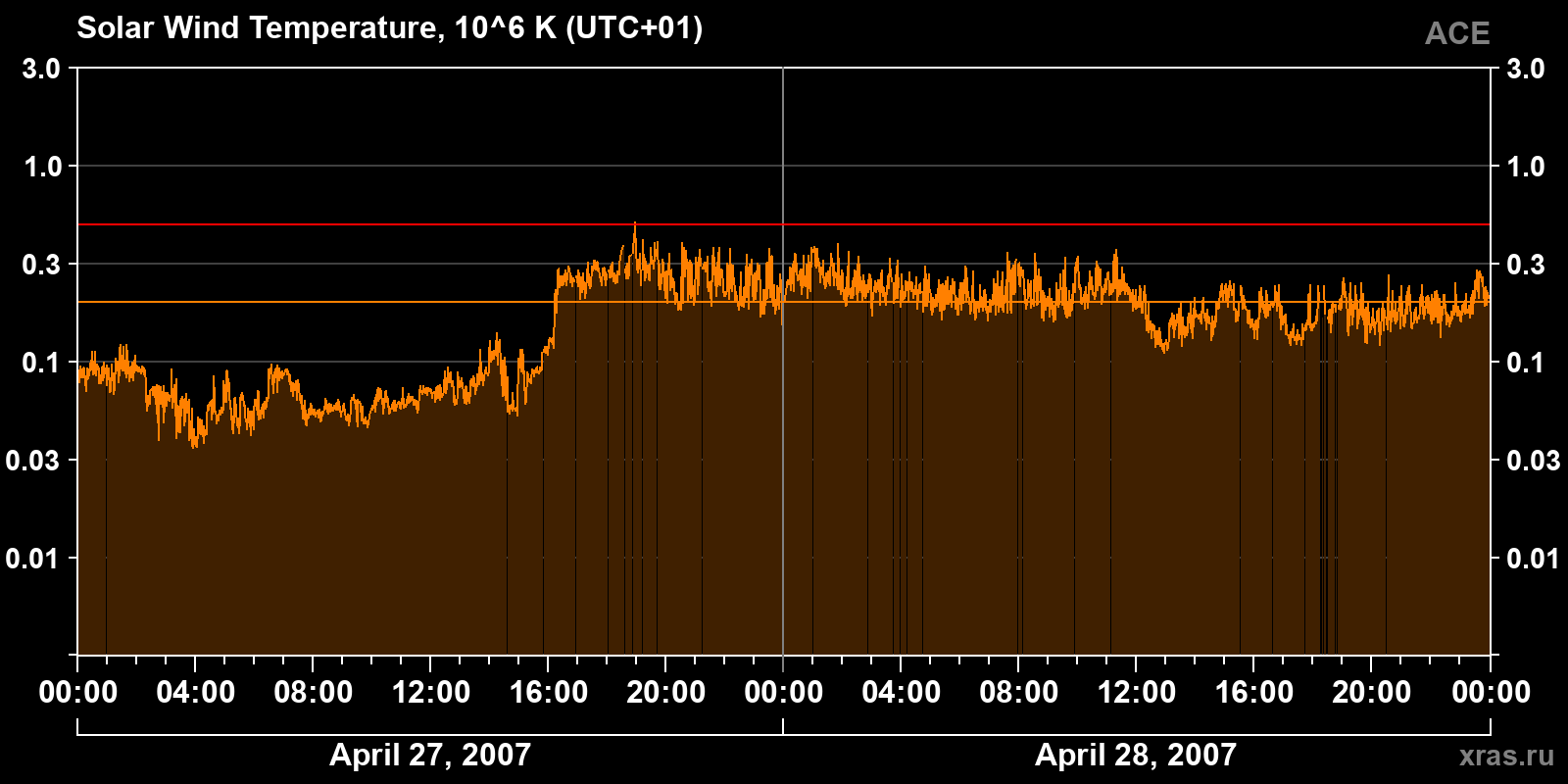 Solar wind temperature