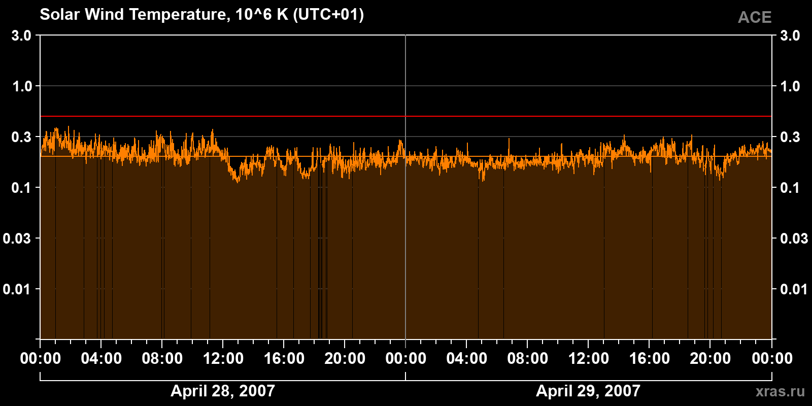 Solar wind temperature