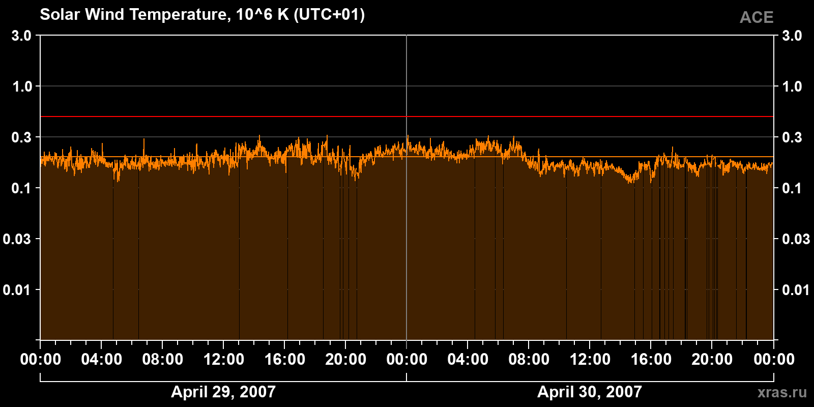 Solar wind temperature