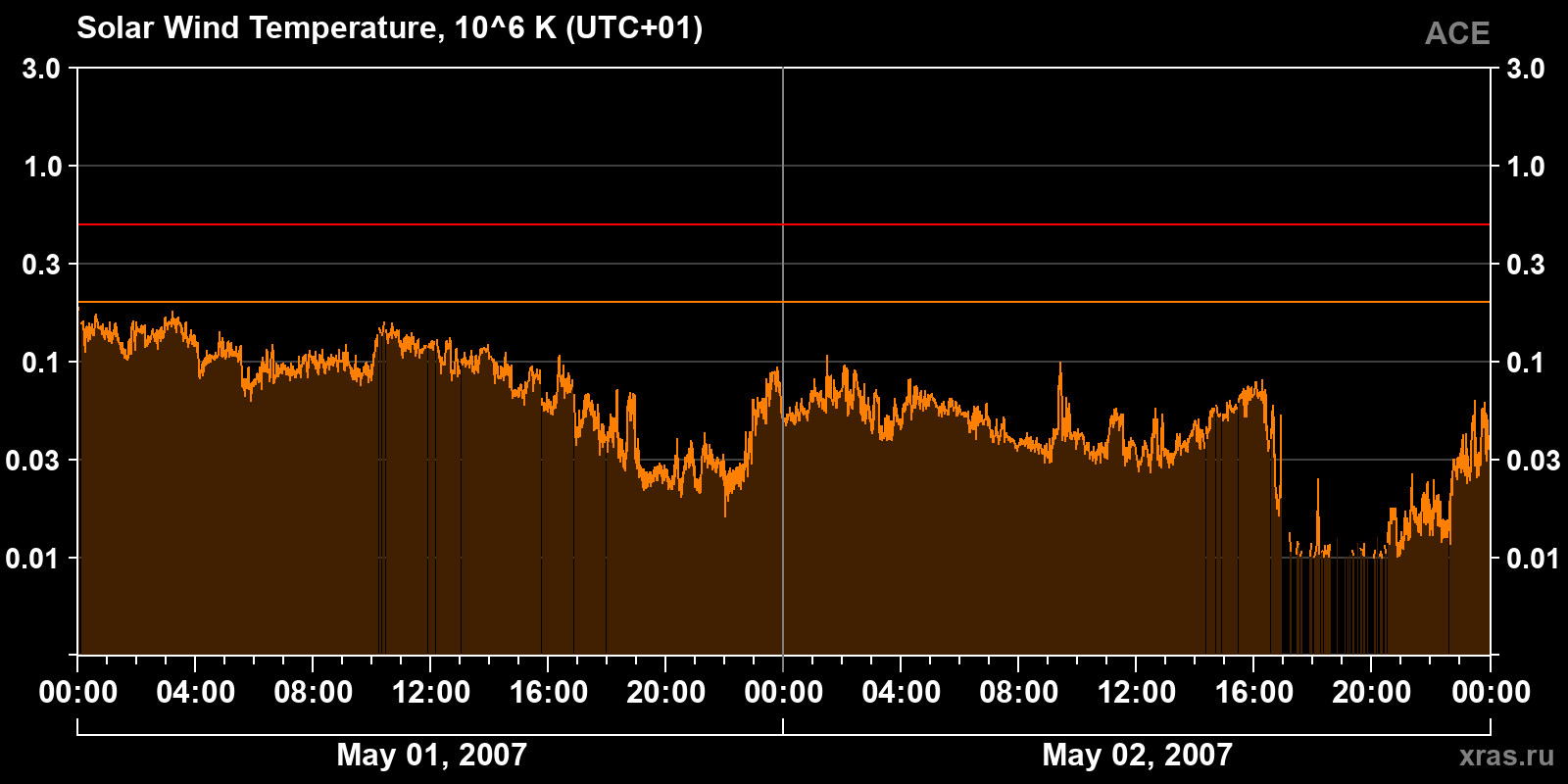 Solar wind temperature