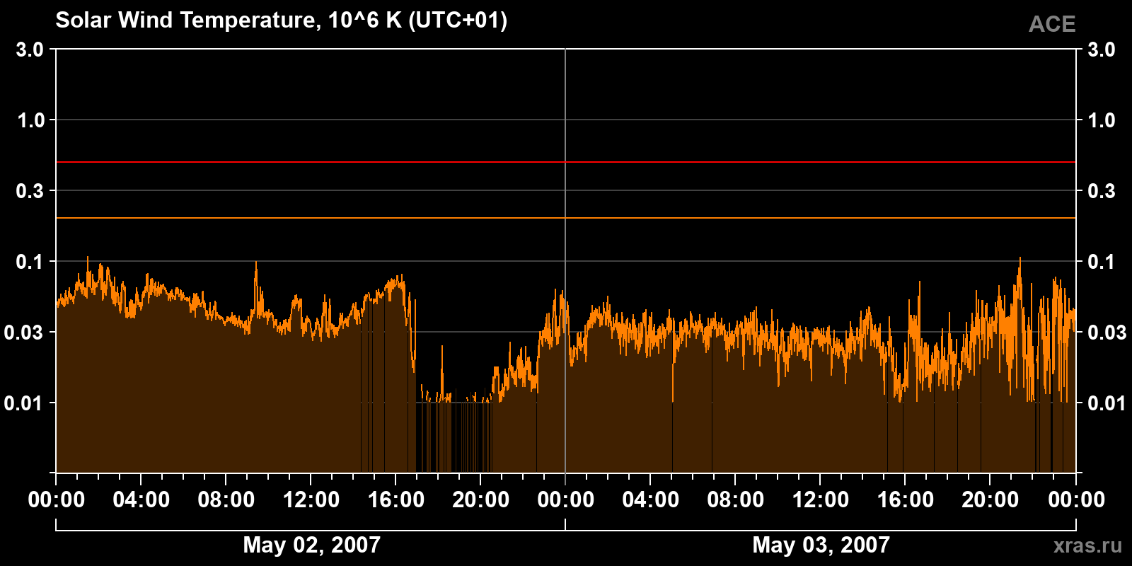 Solar wind temperature