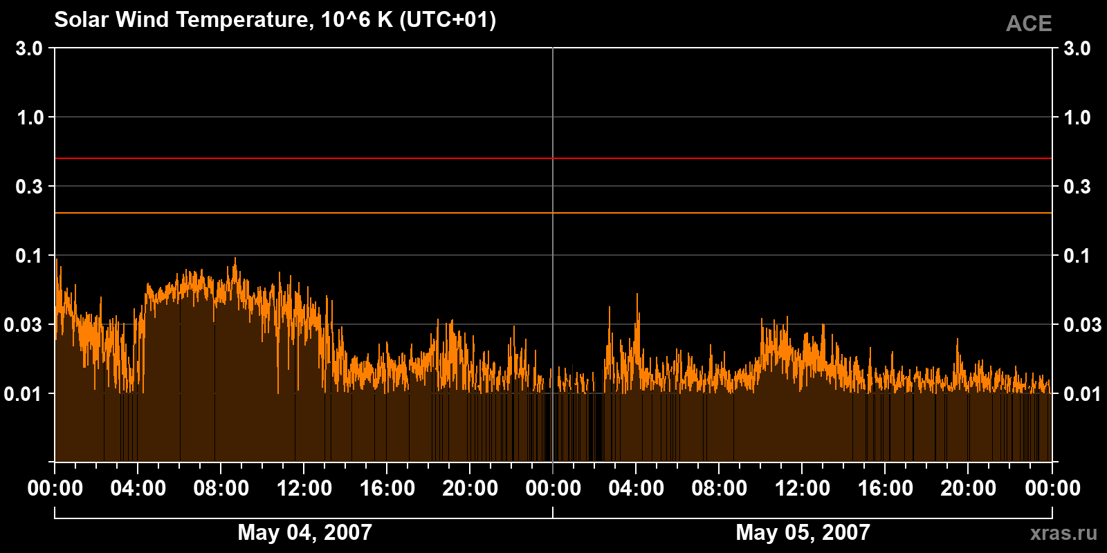 Solar wind temperature