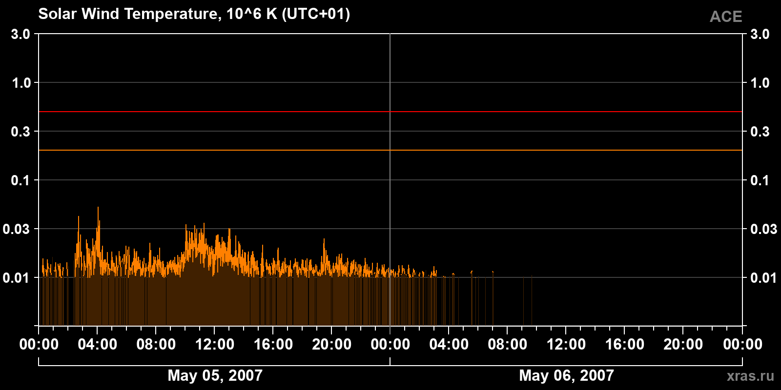 Solar wind temperature