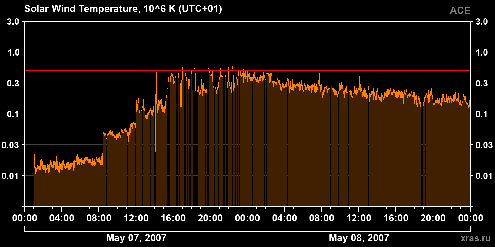 Solar wind temperature