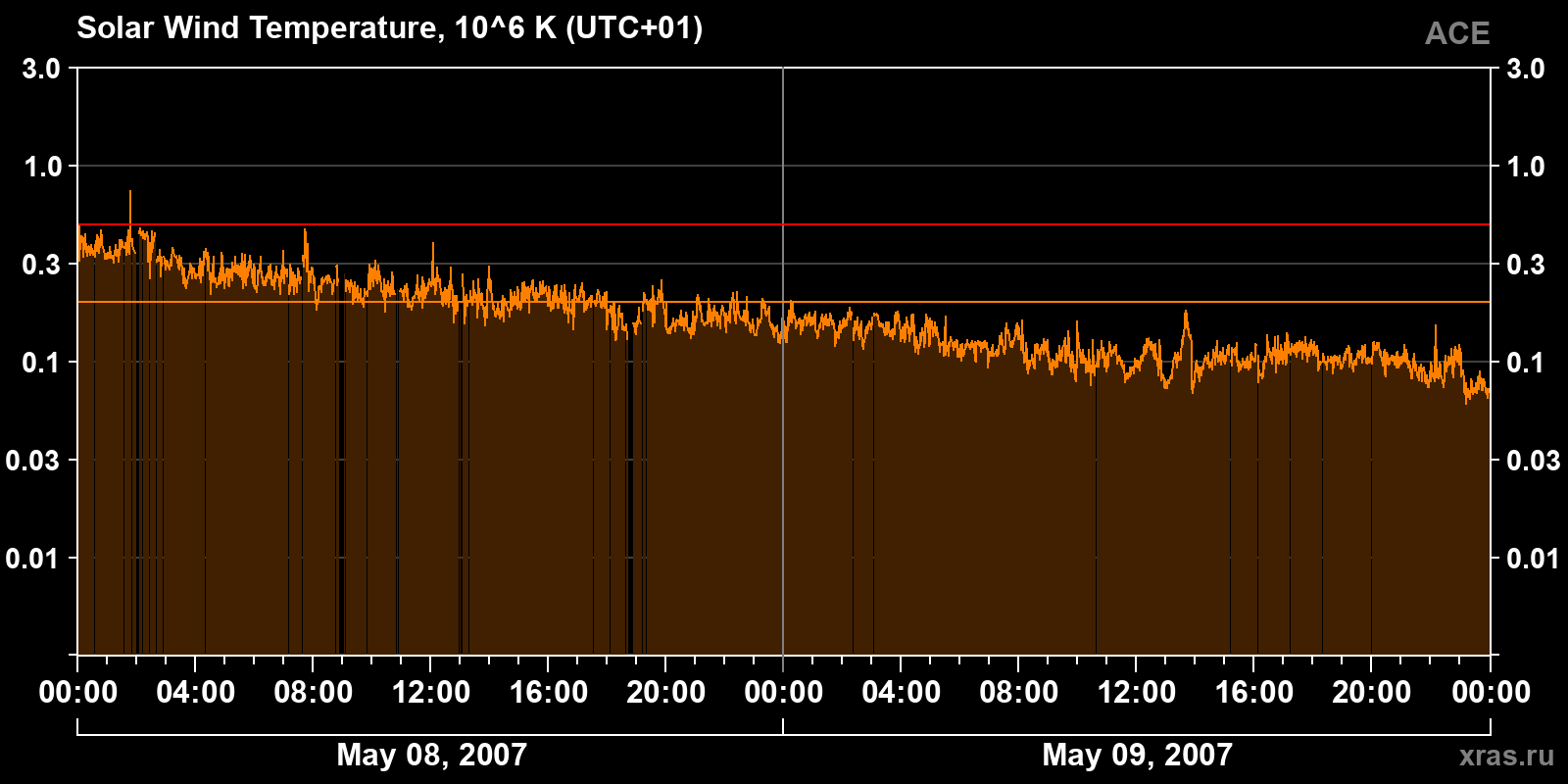 Solar wind temperature