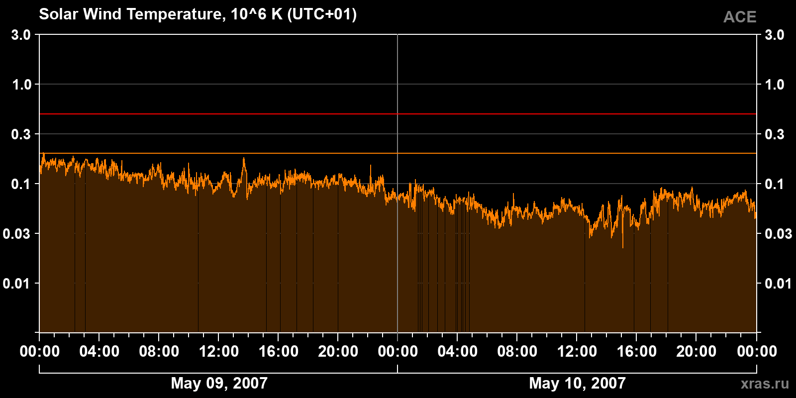 Solar wind temperature