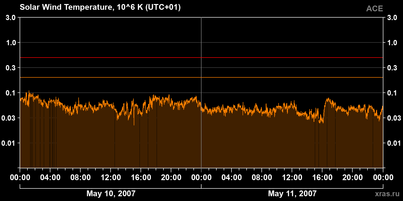 Solar wind temperature