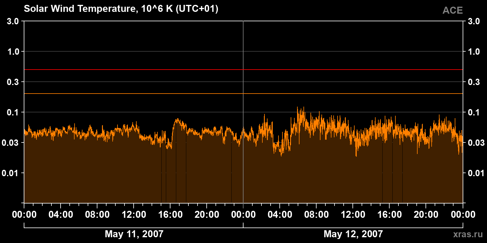 Solar wind temperature