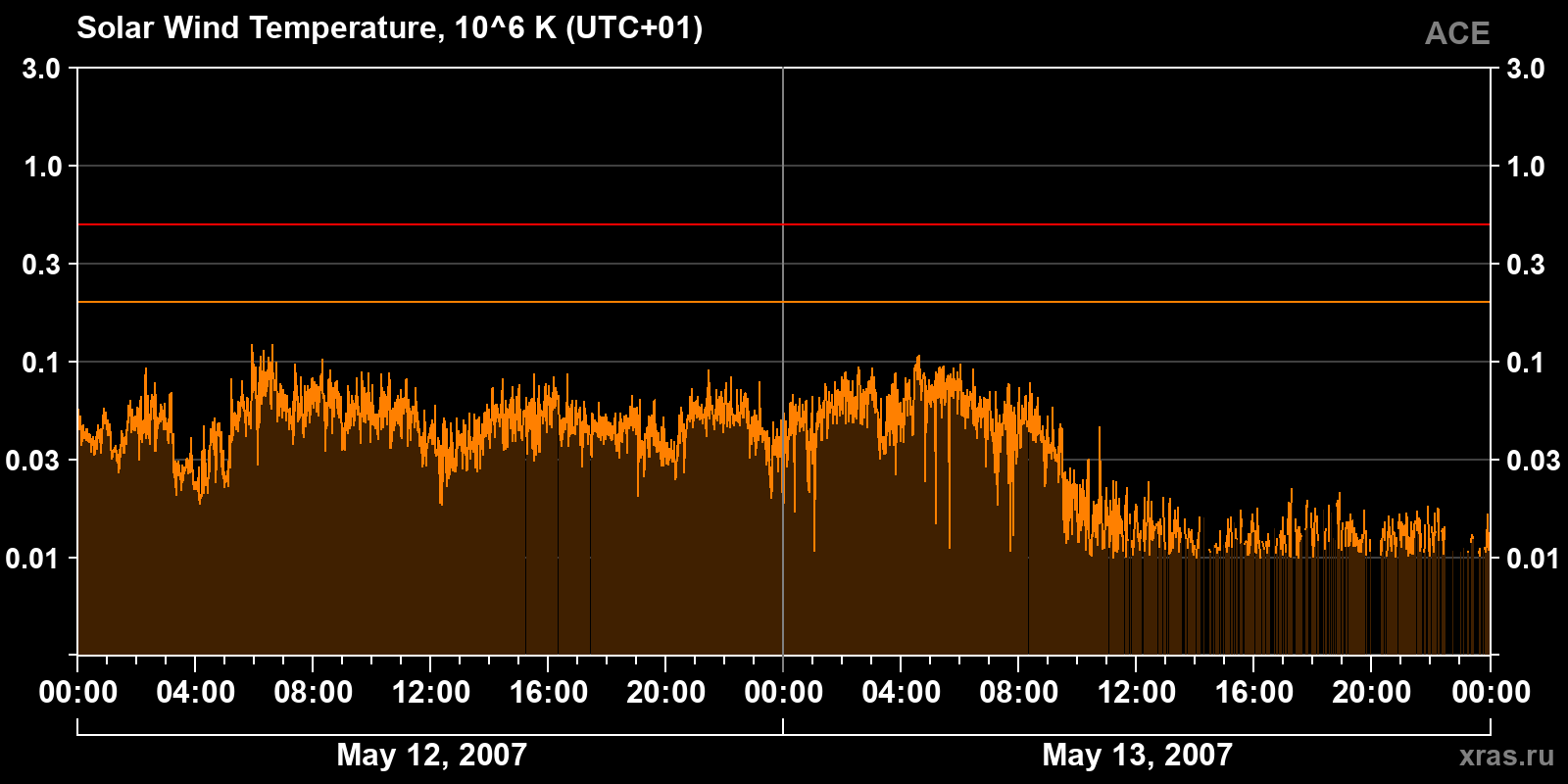 Solar wind temperature