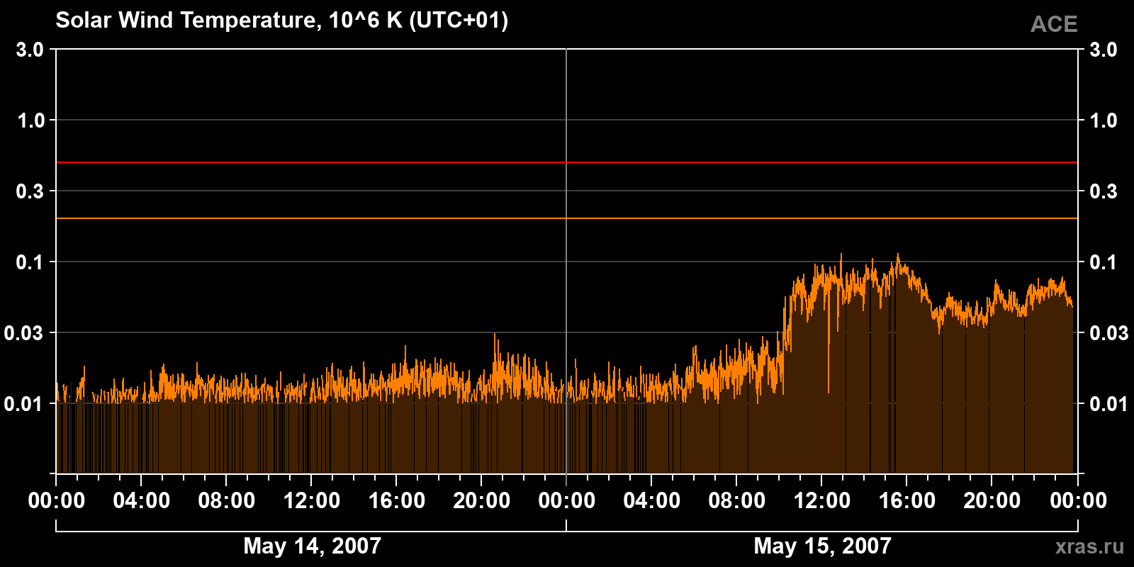 Solar wind temperature