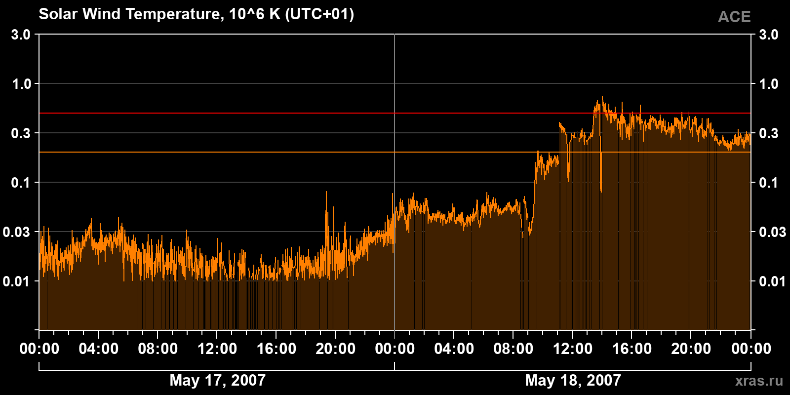 Solar wind temperature