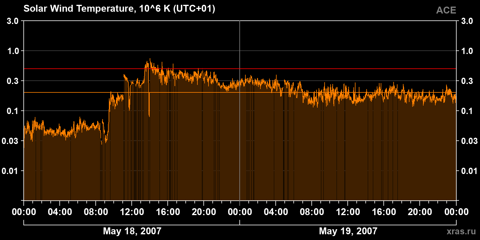Solar wind temperature