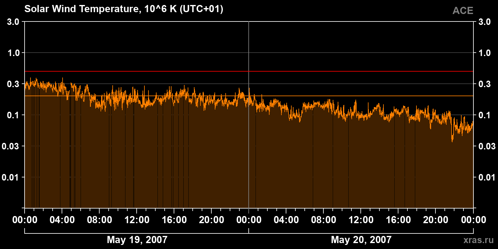 Solar wind temperature