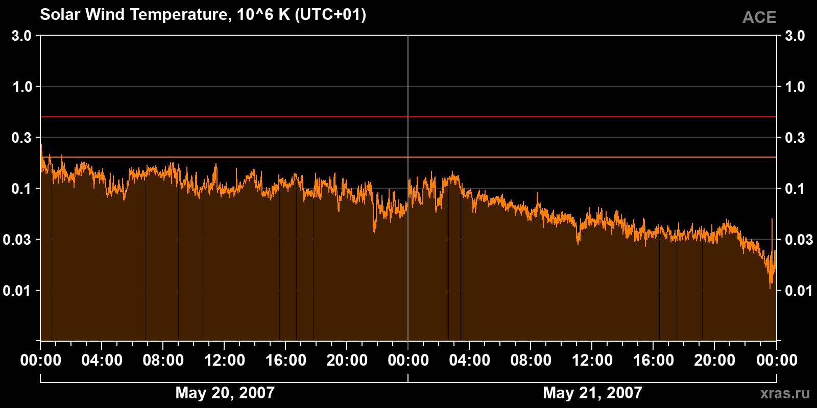 Solar wind temperature