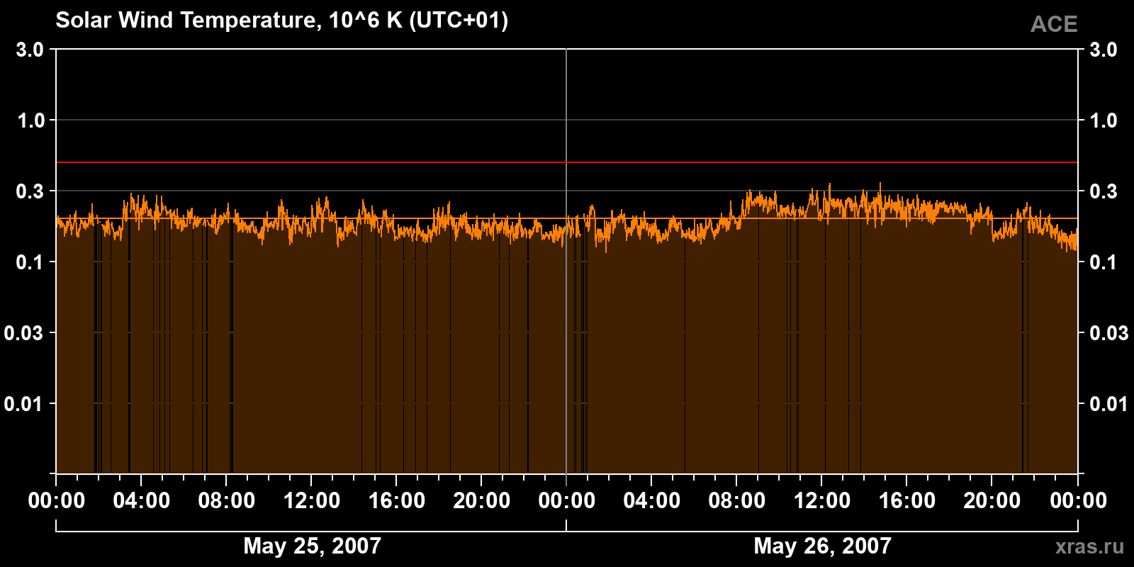 Solar wind temperature