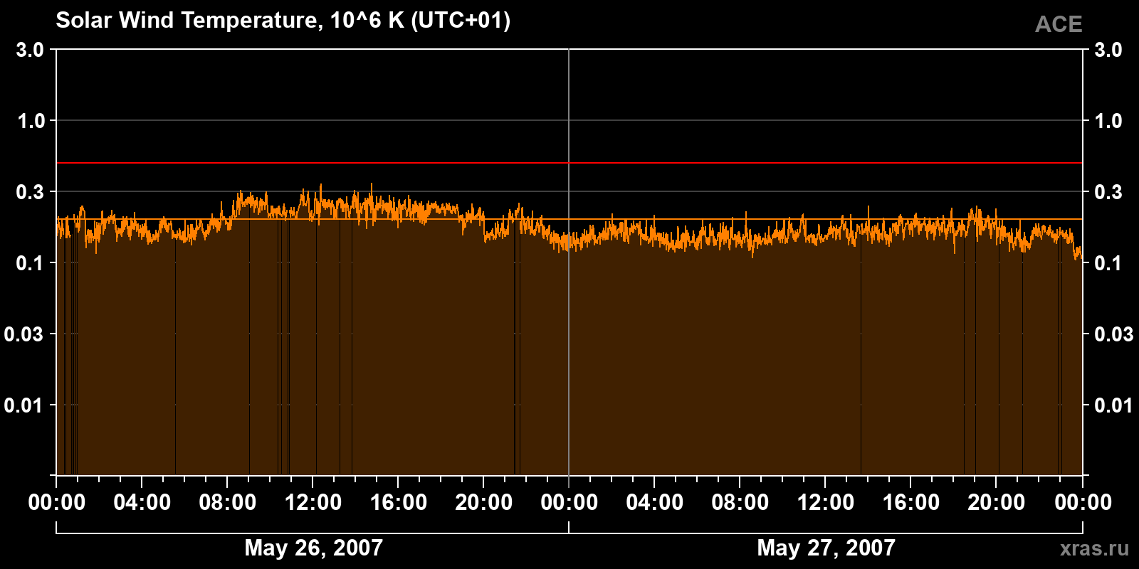 Solar wind temperature