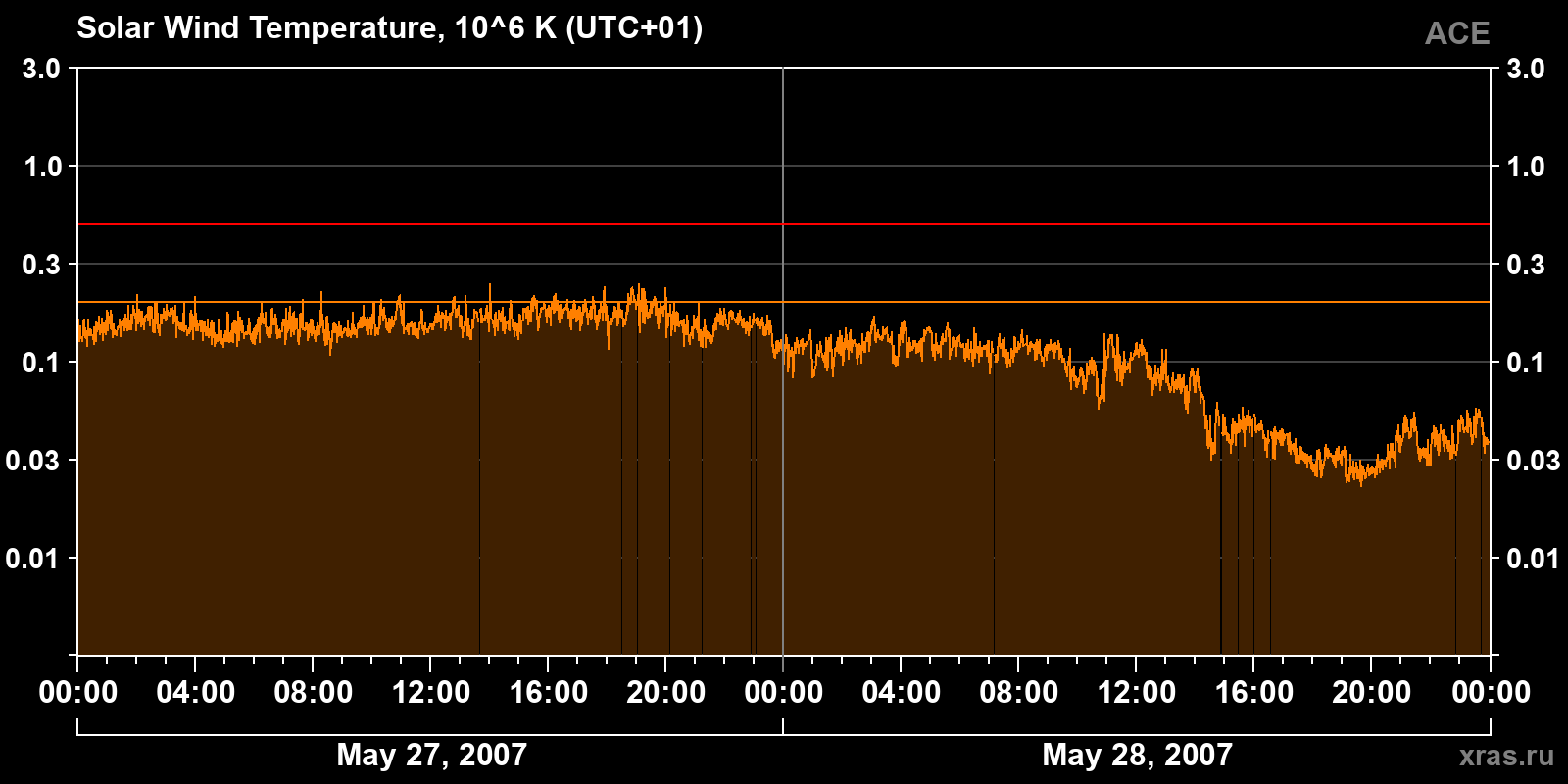 Solar wind temperature