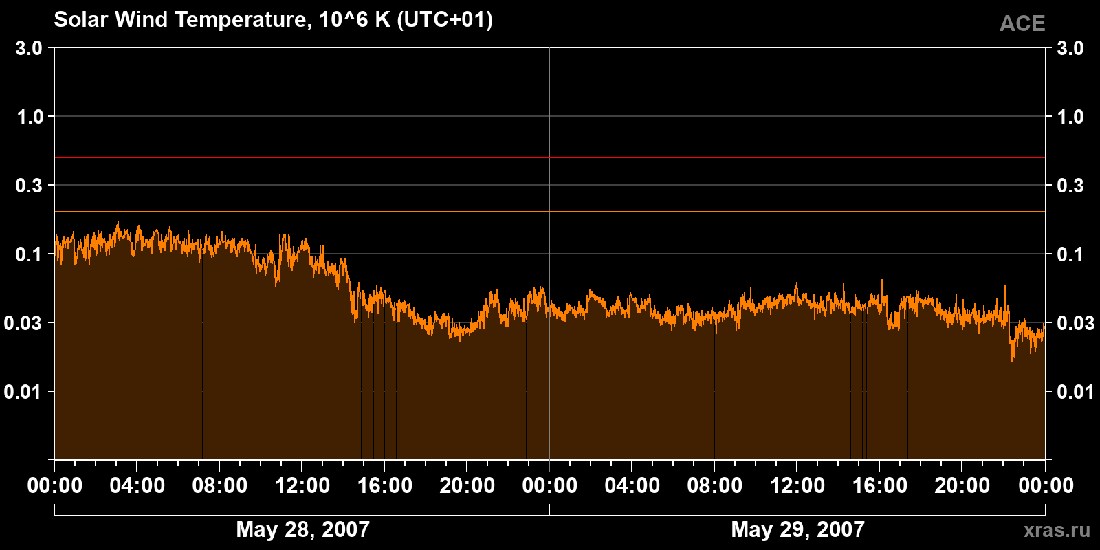 Solar wind temperature