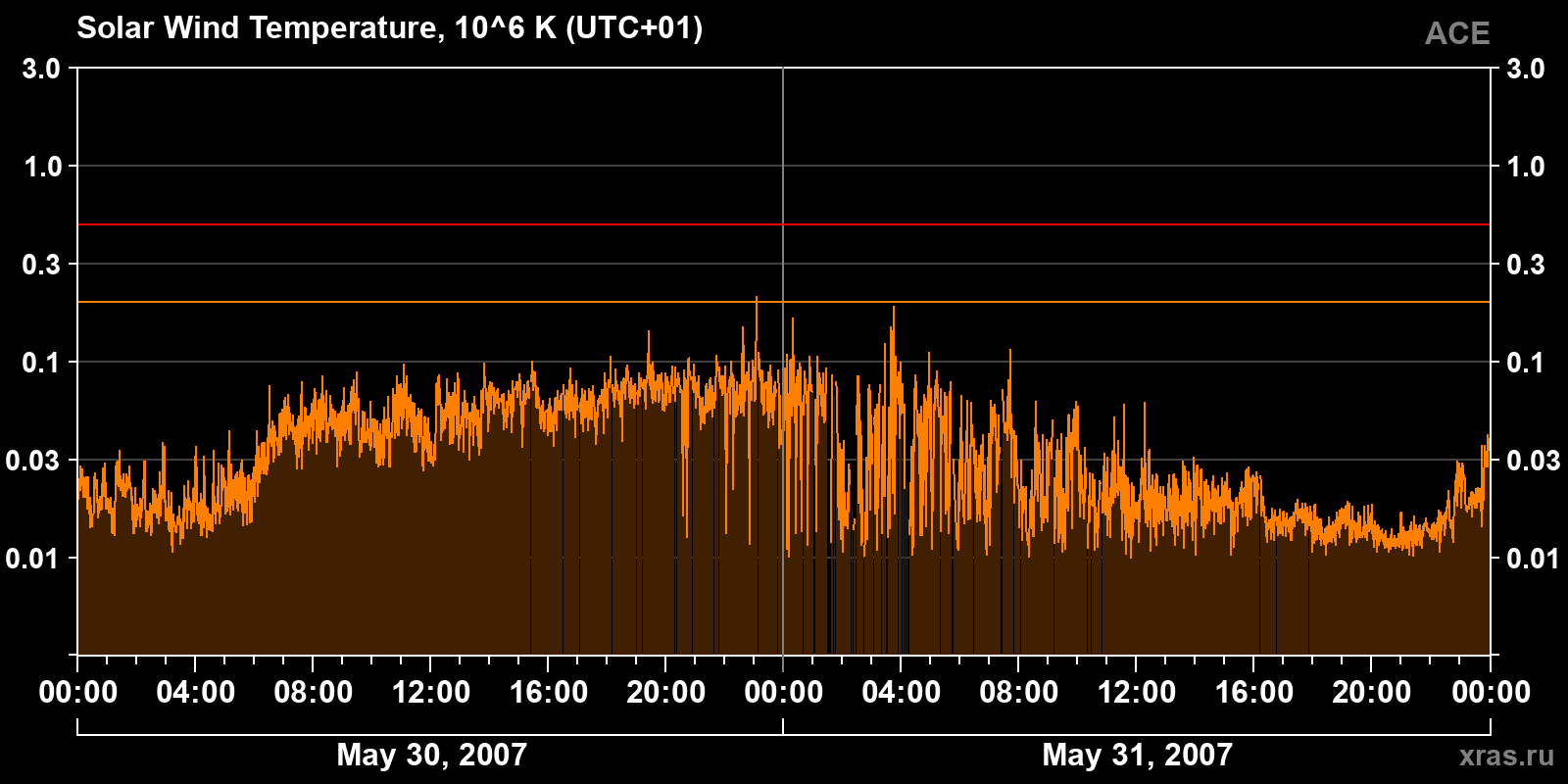 Solar wind temperature