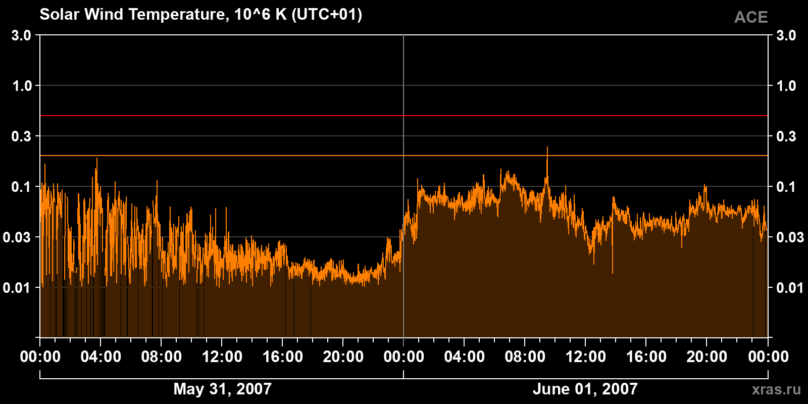 Solar wind temperature