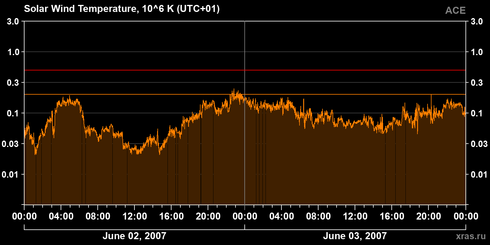 Solar wind temperature