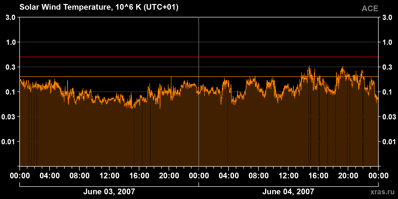 Solar wind temperature