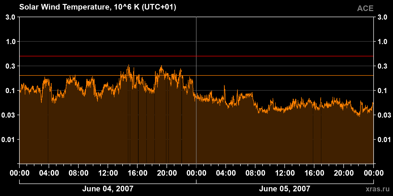 Solar wind temperature