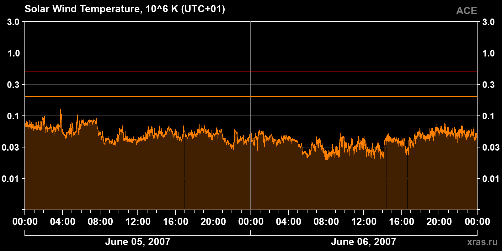 Solar wind temperature