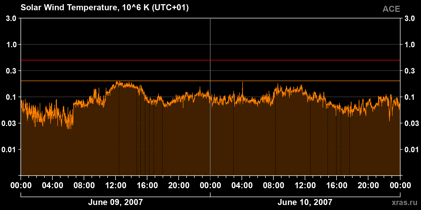Solar wind temperature