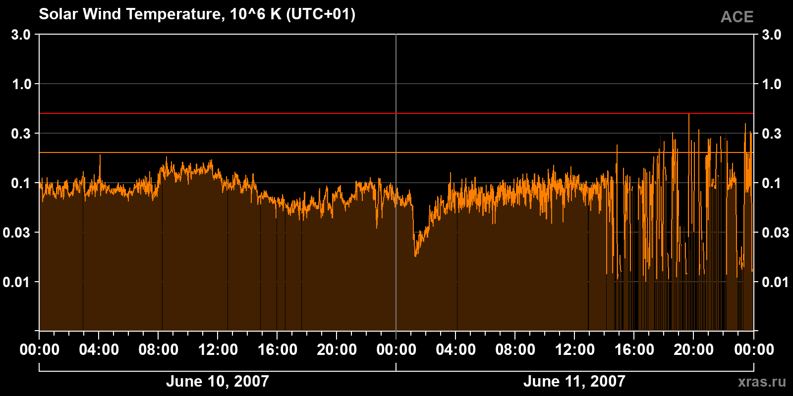 Solar wind temperature