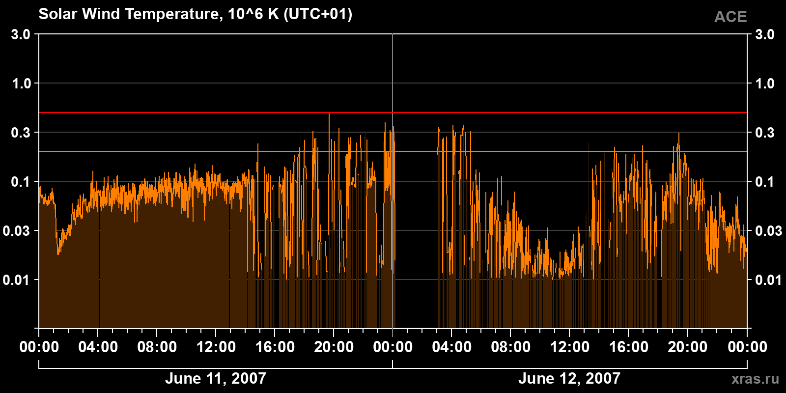 Solar wind temperature