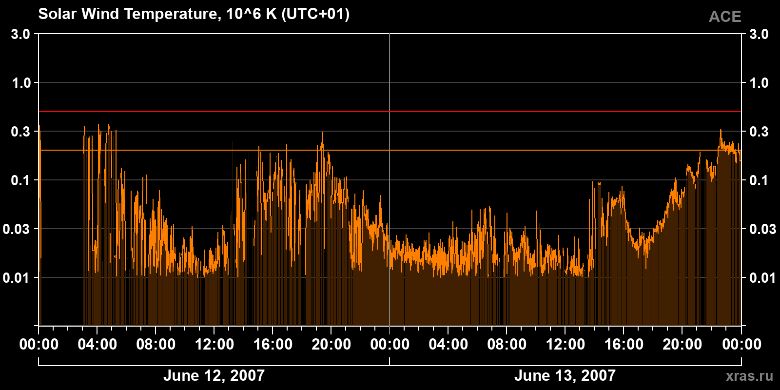 Solar wind temperature