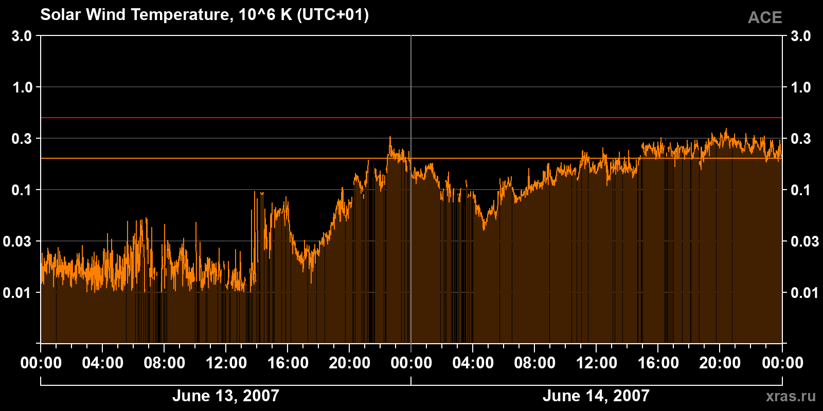 Solar wind temperature
