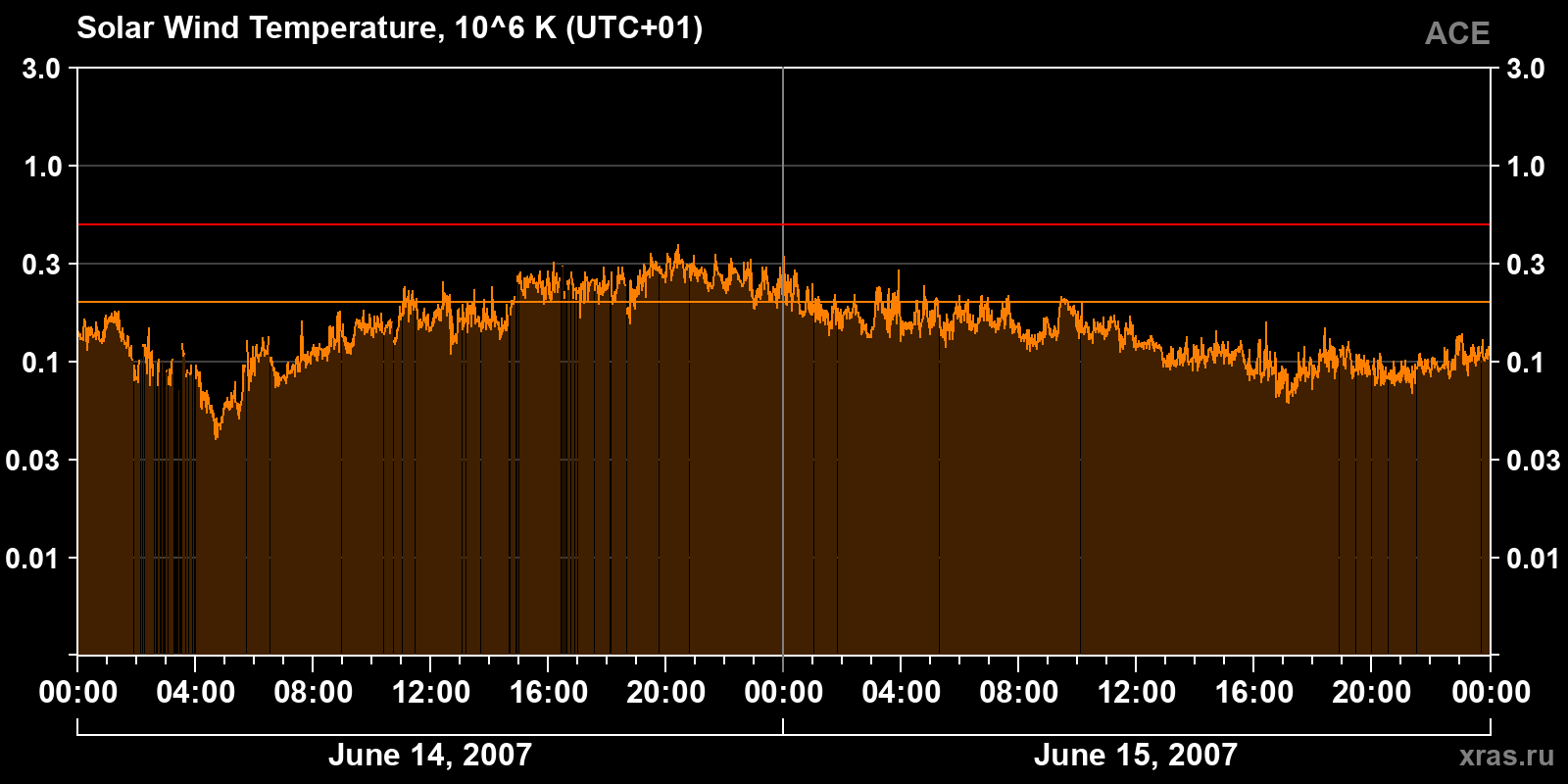 Solar wind temperature