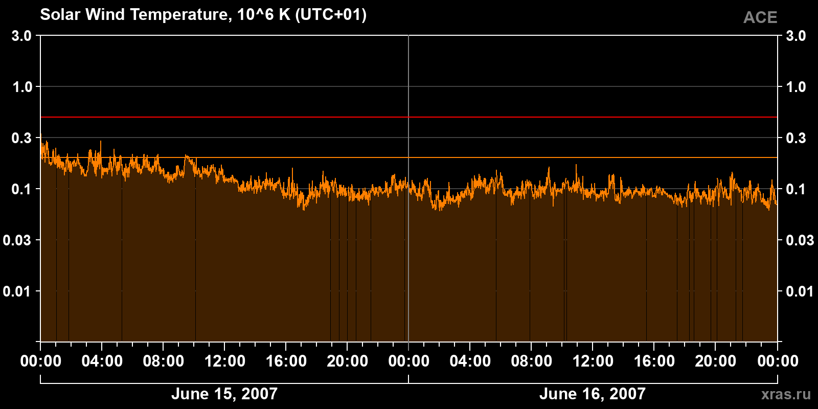 Solar wind temperature