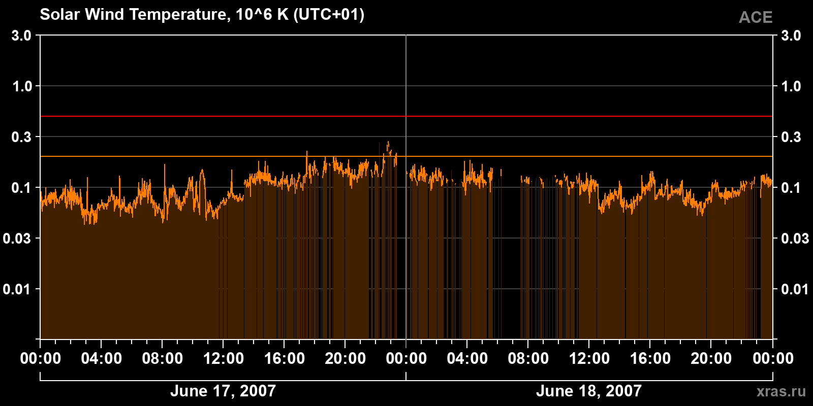 Solar wind temperature
