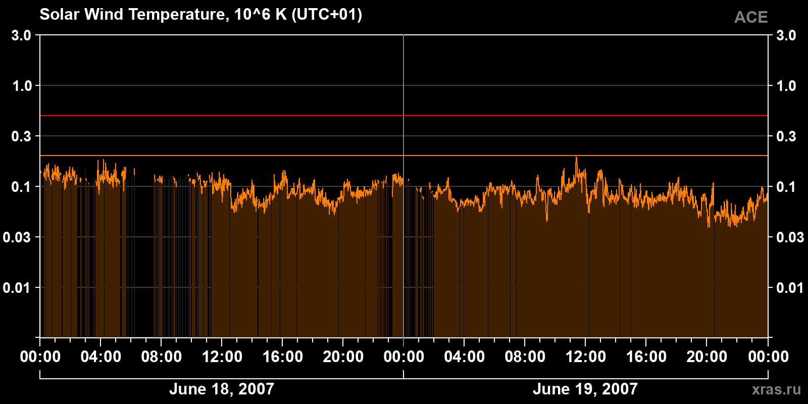 Solar wind temperature