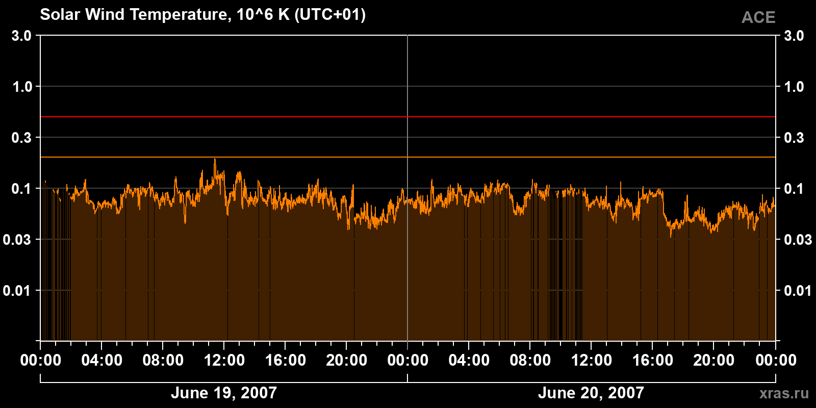 Solar wind temperature