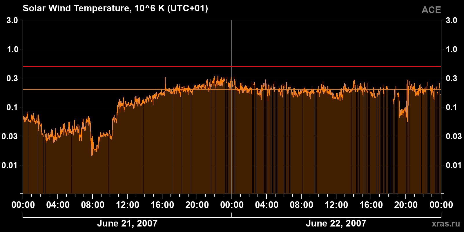 Solar wind temperature