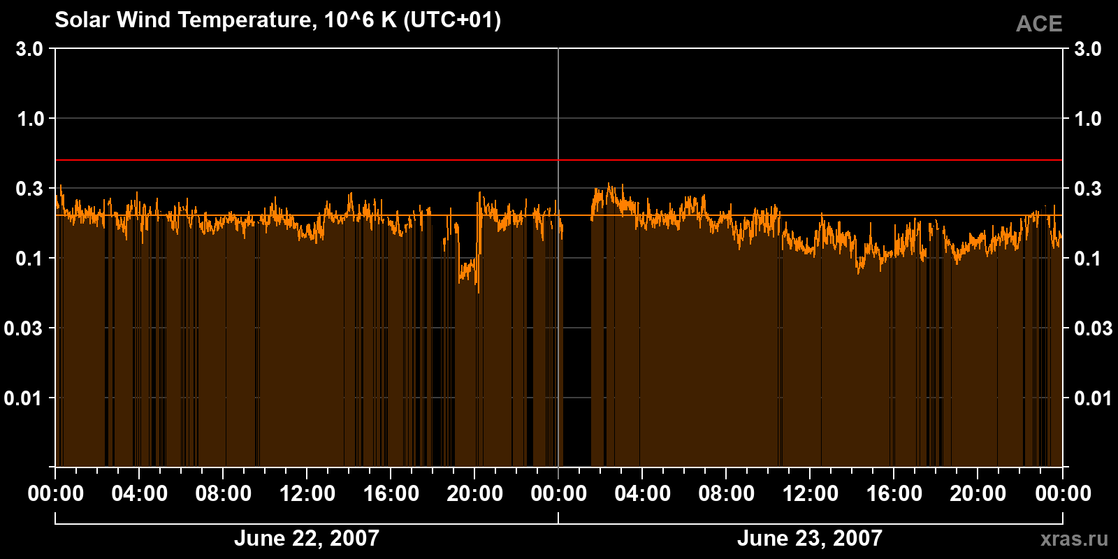 Solar wind temperature