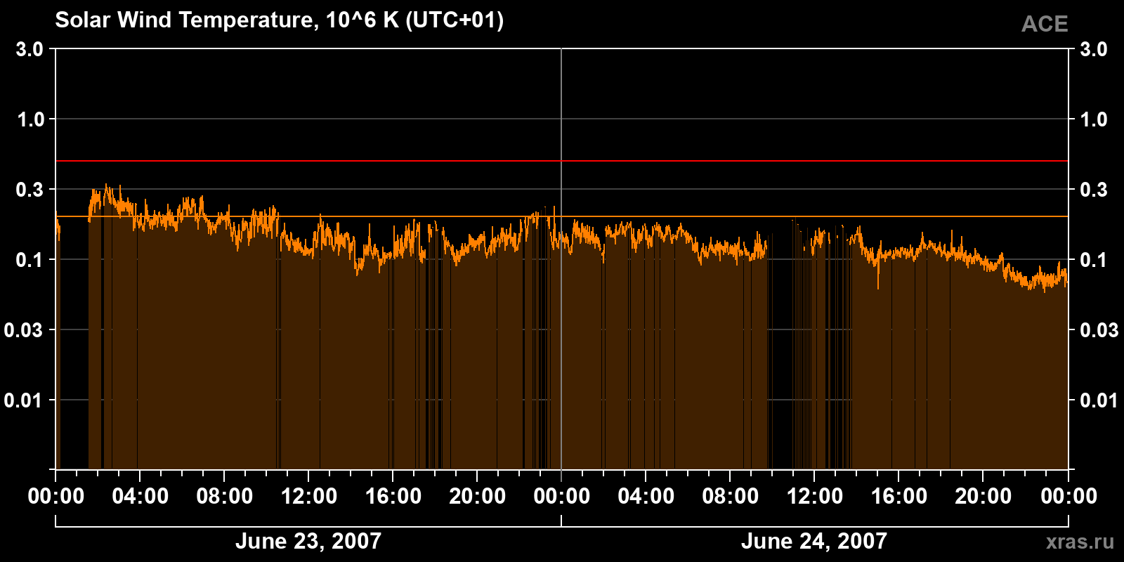 Solar wind temperature