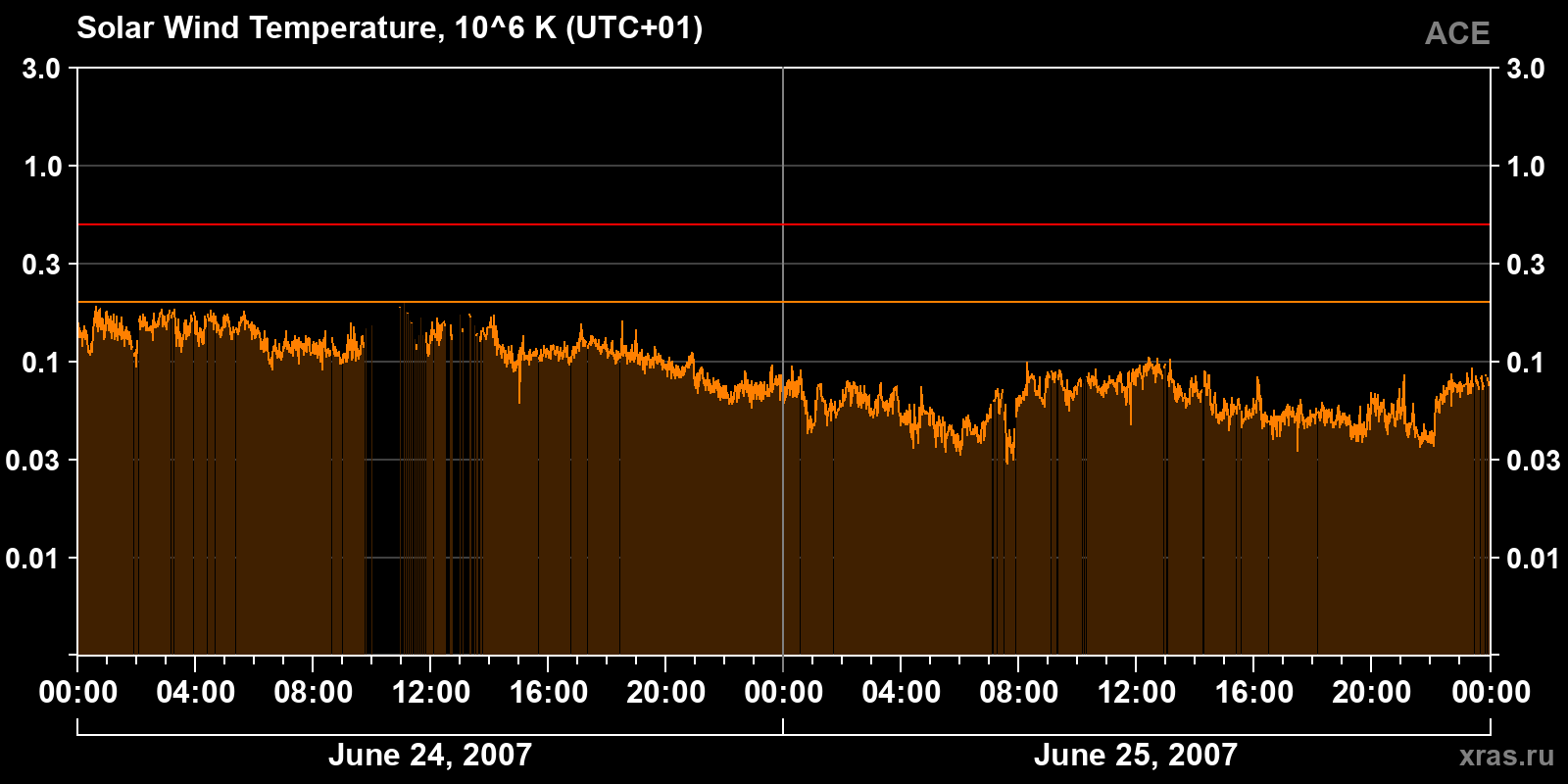 Solar wind temperature