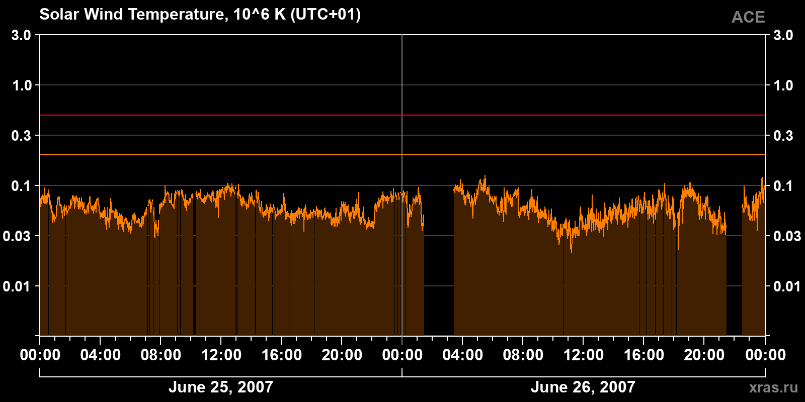 Solar wind temperature