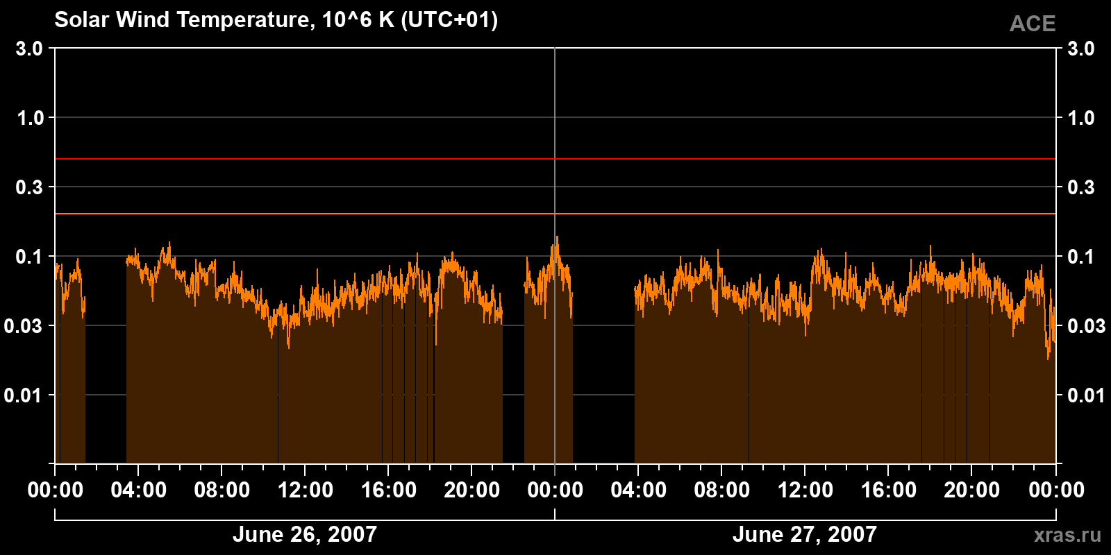 Solar wind temperature