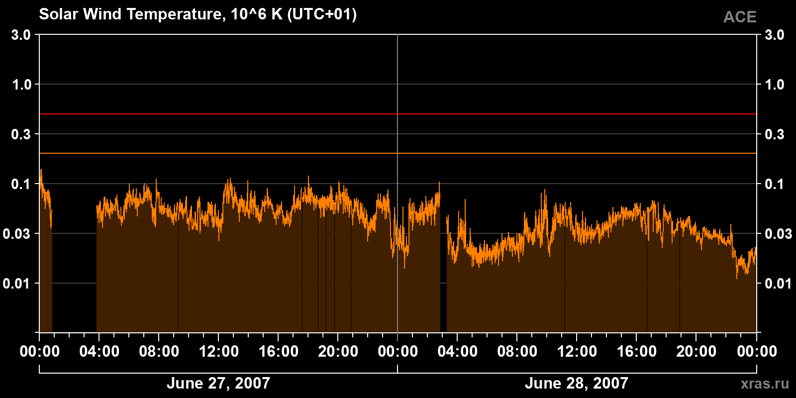 Solar wind temperature